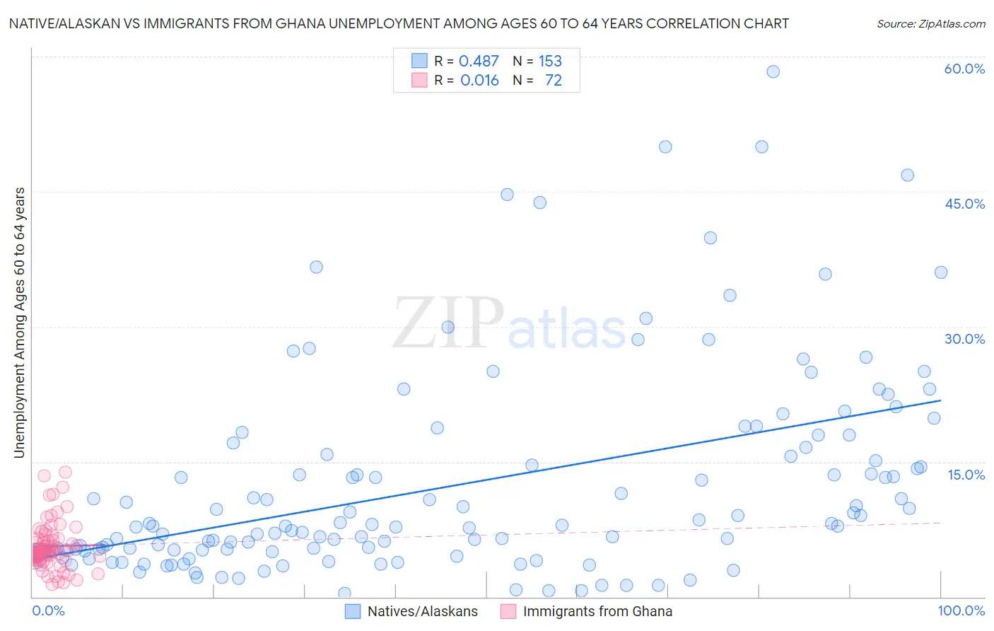 Native/Alaskan vs Immigrants from Ghana Unemployment Among Ages 60 to 64 years