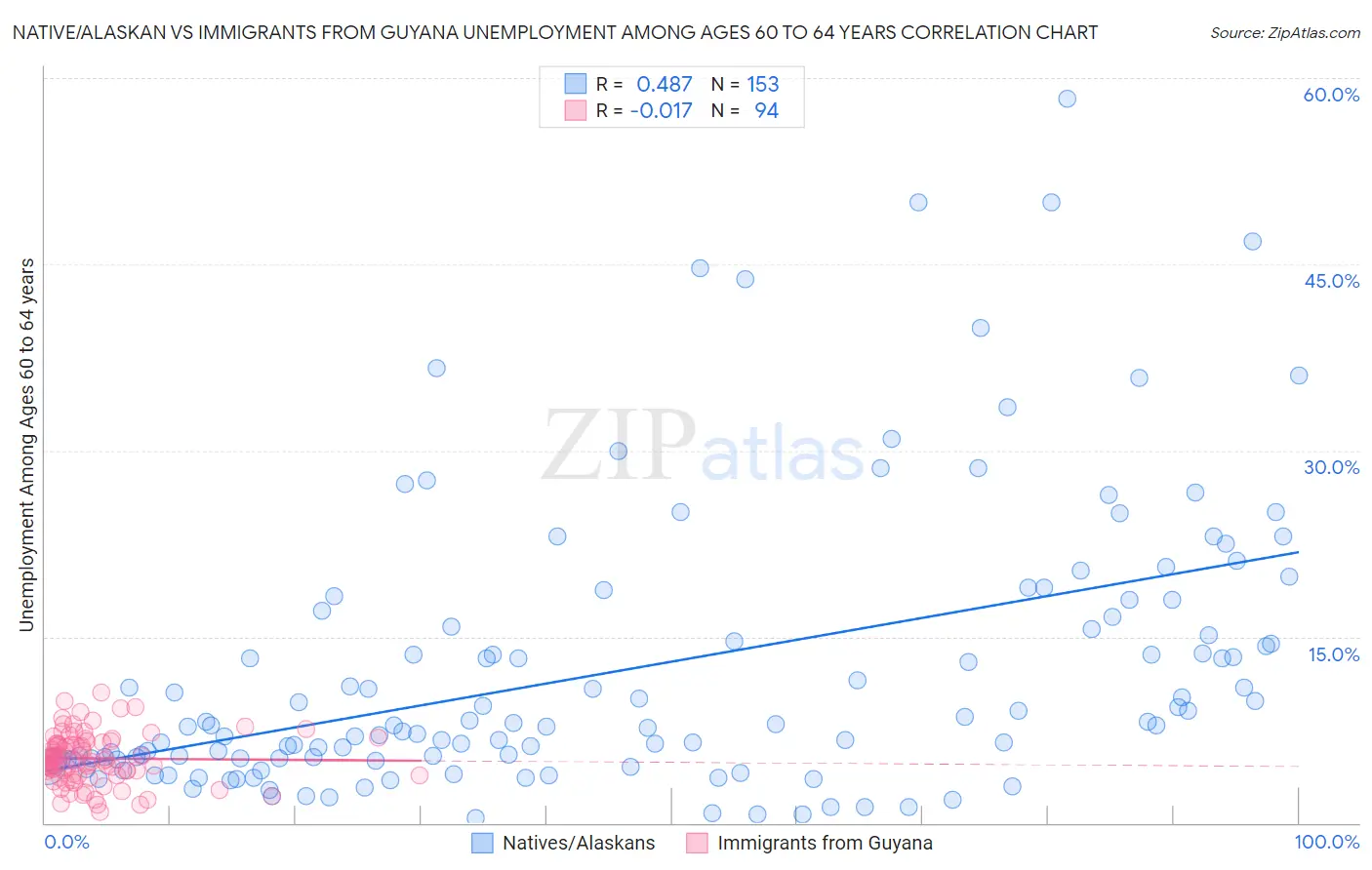 Native/Alaskan vs Immigrants from Guyana Unemployment Among Ages 60 to 64 years