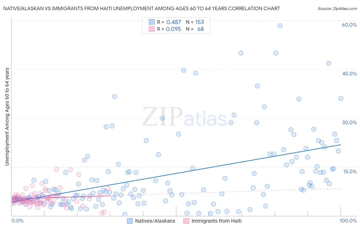 Native/Alaskan vs Immigrants from Haiti Unemployment Among Ages 60 to 64 years