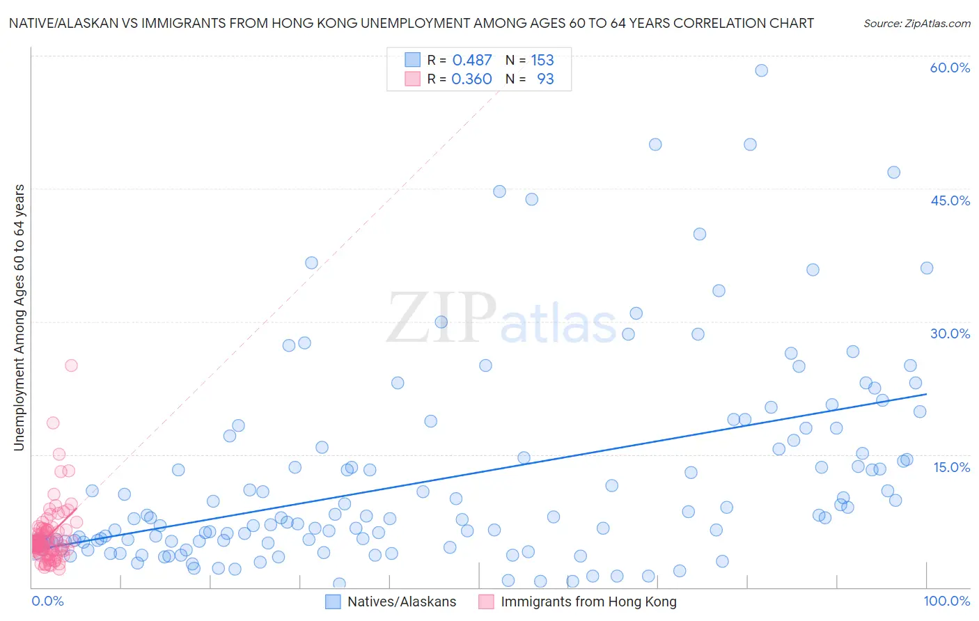 Native/Alaskan vs Immigrants from Hong Kong Unemployment Among Ages 60 to 64 years