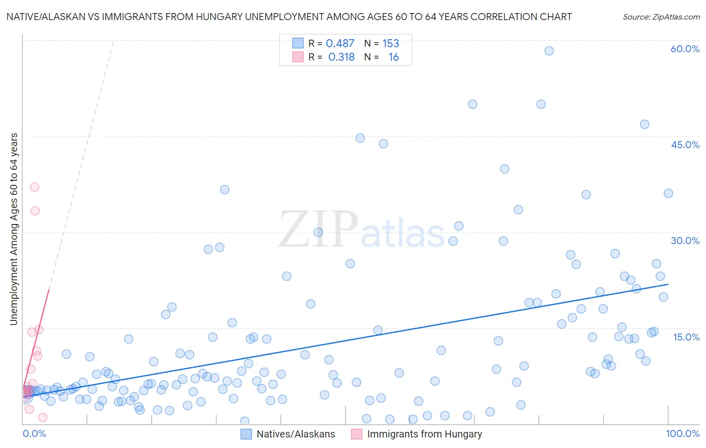 Native/Alaskan vs Immigrants from Hungary Unemployment Among Ages 60 to 64 years