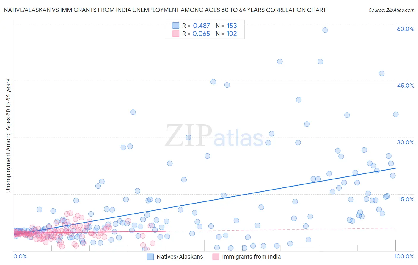 Native/Alaskan vs Immigrants from India Unemployment Among Ages 60 to 64 years