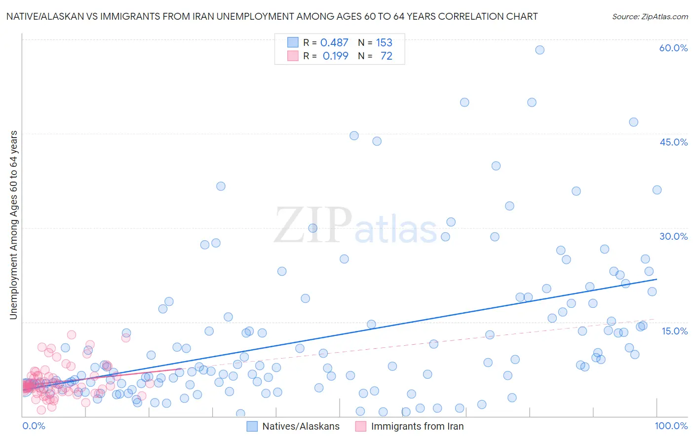 Native/Alaskan vs Immigrants from Iran Unemployment Among Ages 60 to 64 years