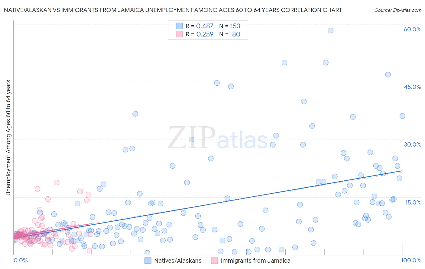 Native/Alaskan vs Immigrants from Jamaica Unemployment Among Ages 60 to 64 years