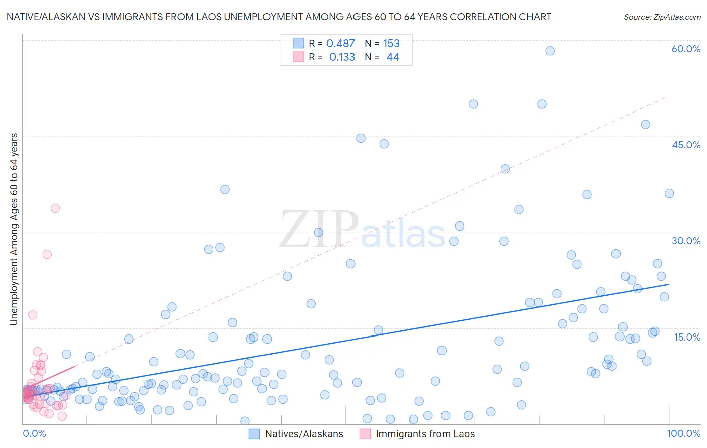 Native/Alaskan vs Immigrants from Laos Unemployment Among Ages 60 to 64 years