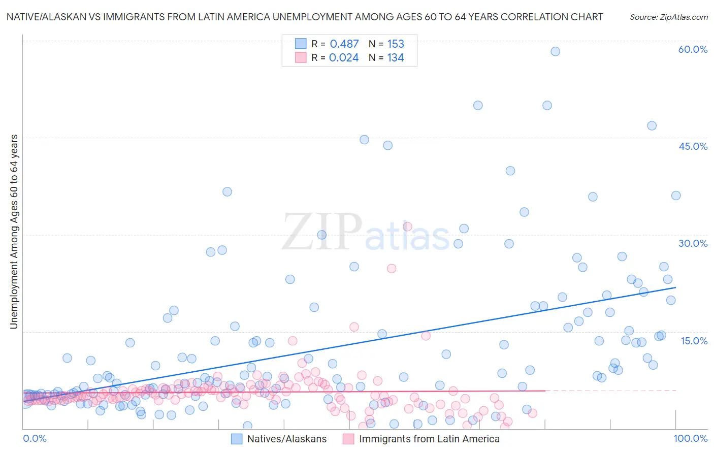 Native/Alaskan vs Immigrants from Latin America Unemployment Among Ages 60 to 64 years