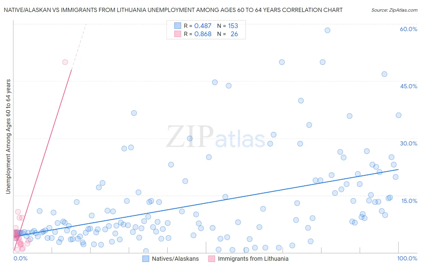 Native/Alaskan vs Immigrants from Lithuania Unemployment Among Ages 60 to 64 years