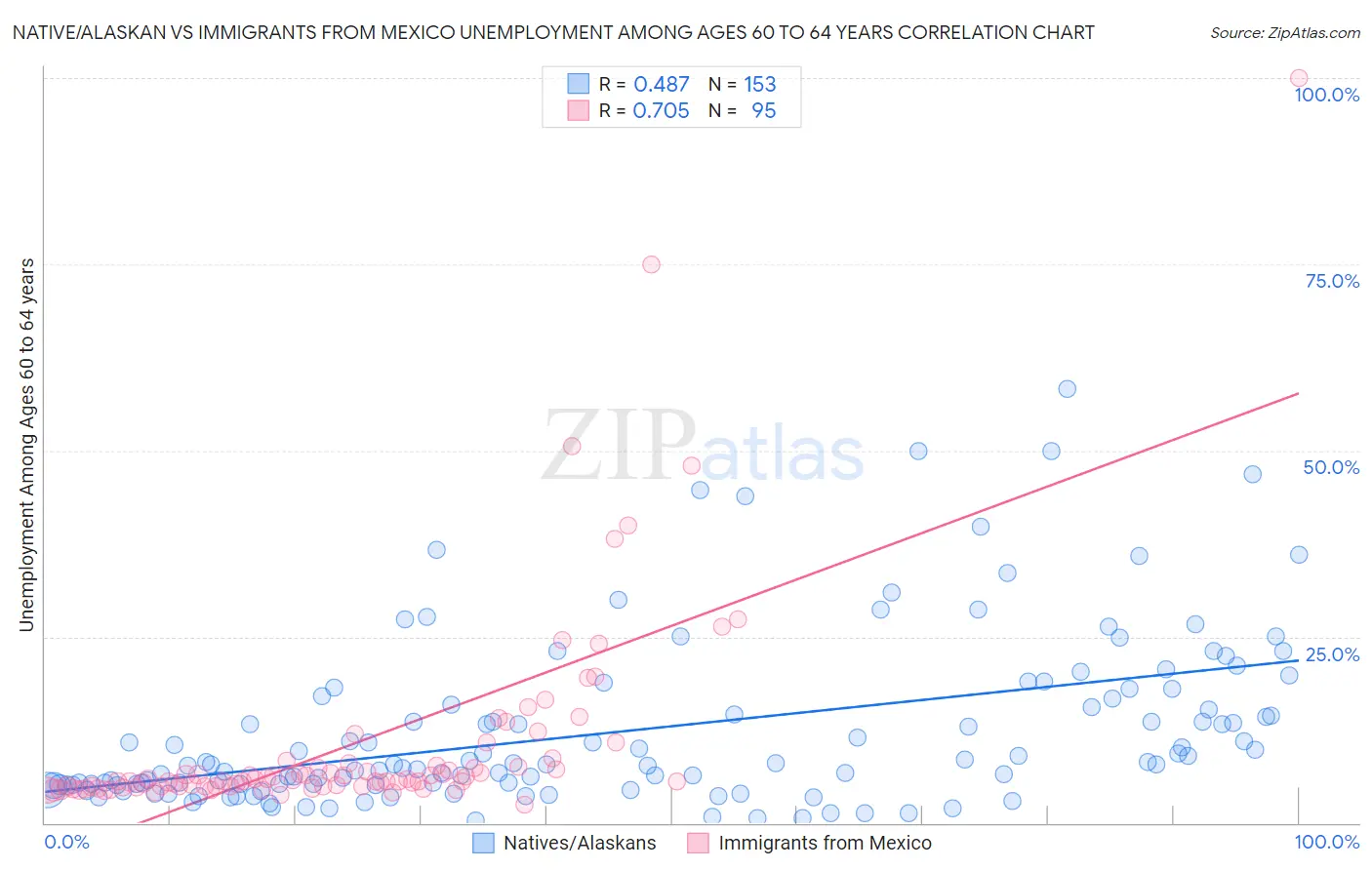 Native/Alaskan vs Immigrants from Mexico Unemployment Among Ages 60 to 64 years