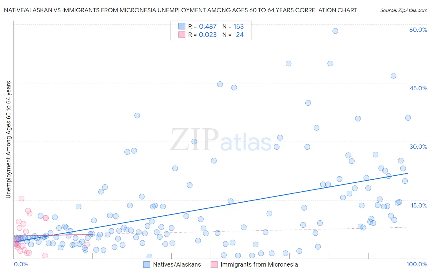 Native/Alaskan vs Immigrants from Micronesia Unemployment Among Ages 60 to 64 years
