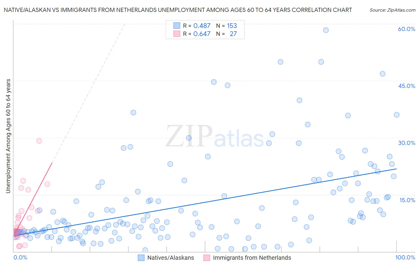 Native/Alaskan vs Immigrants from Netherlands Unemployment Among Ages 60 to 64 years