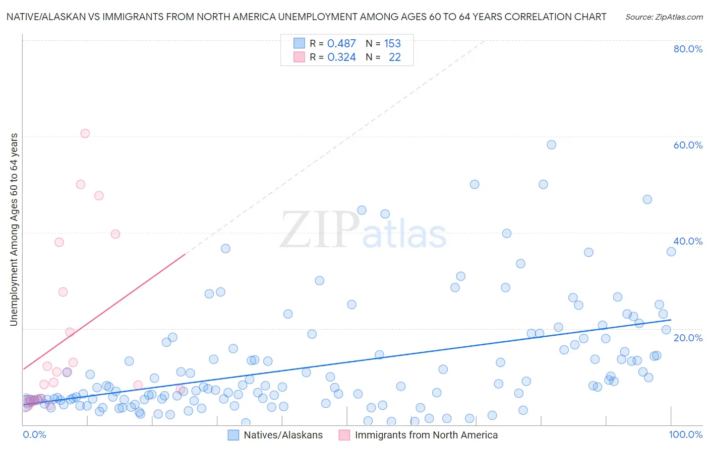 Native/Alaskan vs Immigrants from North America Unemployment Among Ages 60 to 64 years