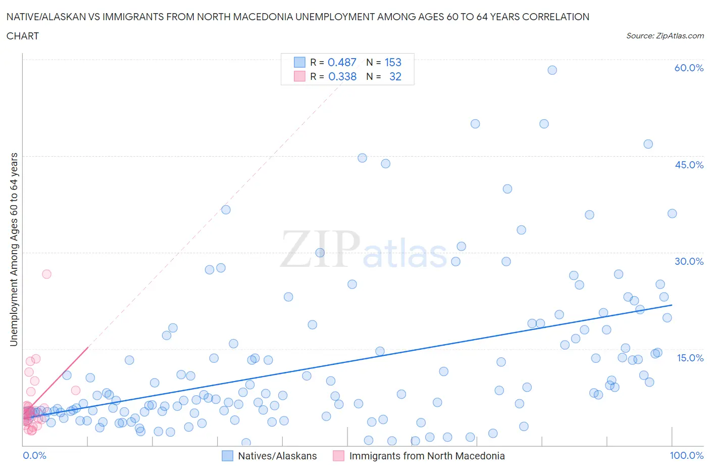 Native/Alaskan vs Immigrants from North Macedonia Unemployment Among Ages 60 to 64 years