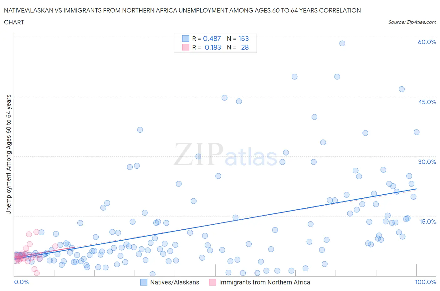 Native/Alaskan vs Immigrants from Northern Africa Unemployment Among Ages 60 to 64 years