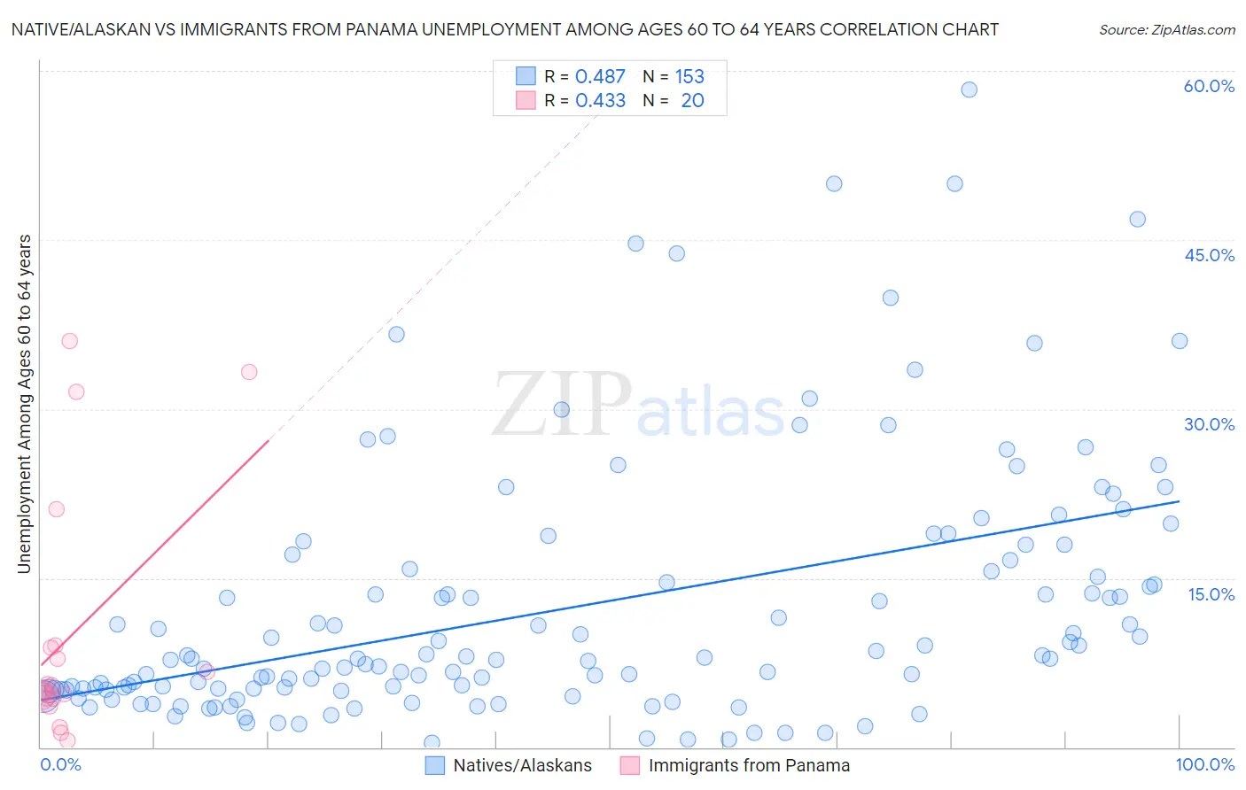Native/Alaskan vs Immigrants from Panama Unemployment Among Ages 60 to 64 years