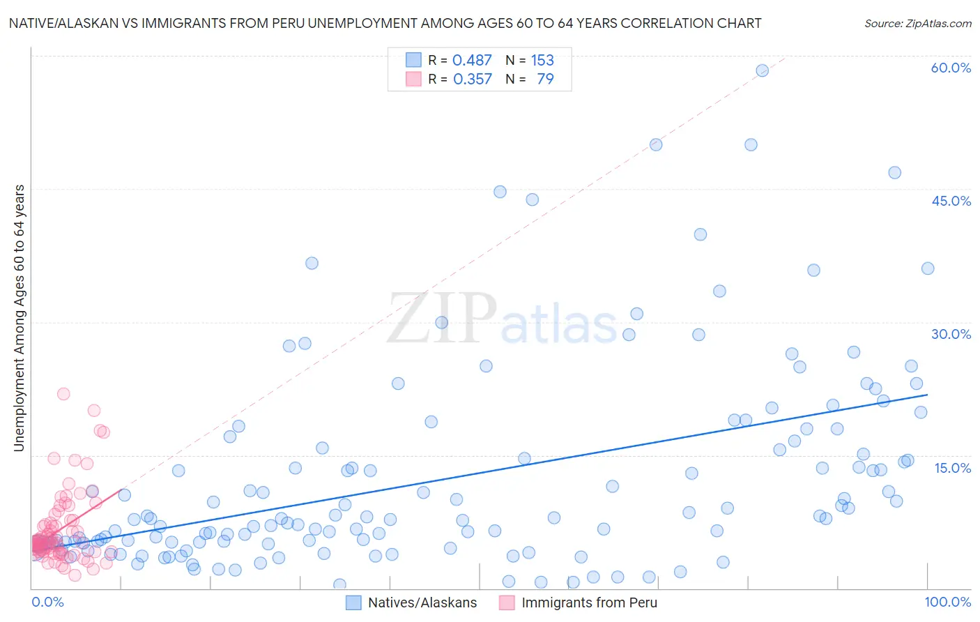 Native/Alaskan vs Immigrants from Peru Unemployment Among Ages 60 to 64 years
