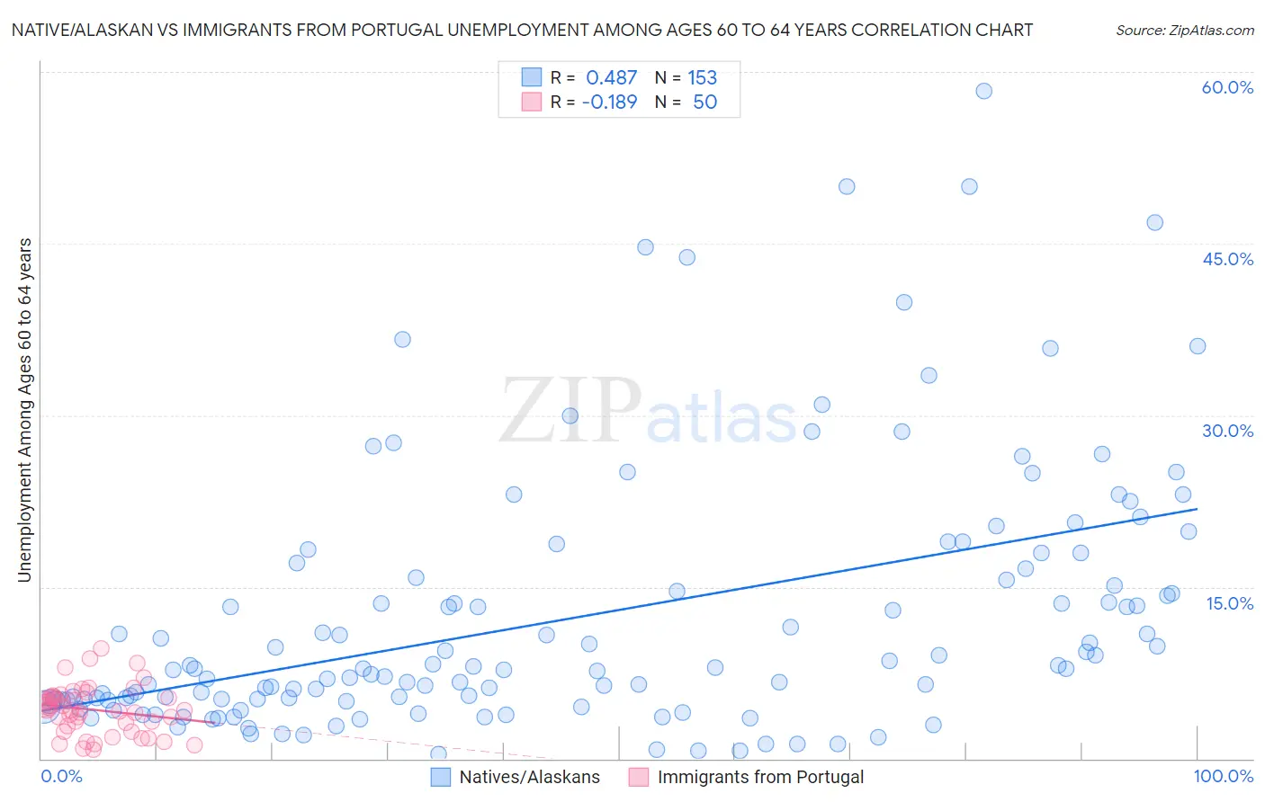 Native/Alaskan vs Immigrants from Portugal Unemployment Among Ages 60 to 64 years