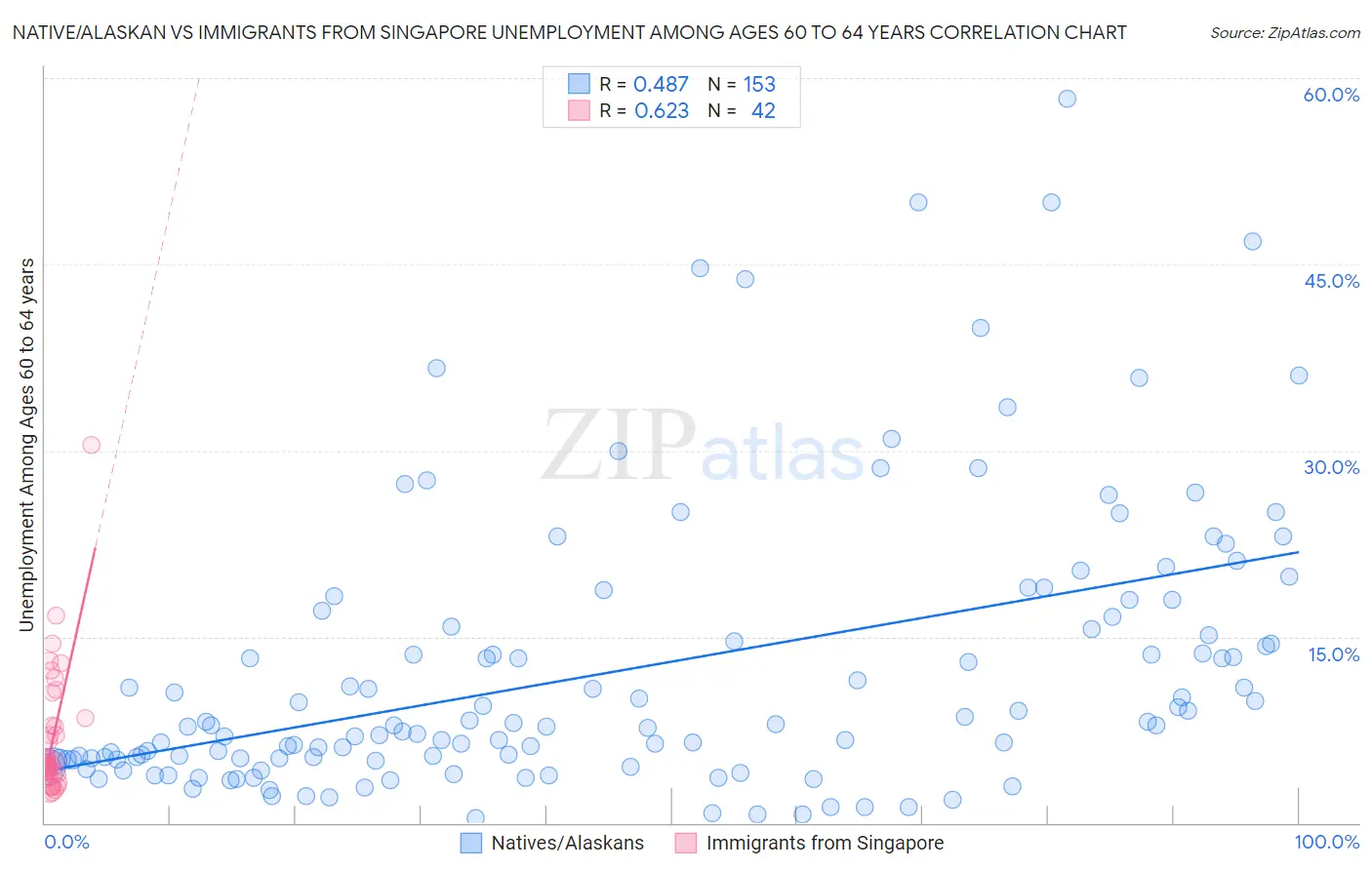 Native/Alaskan vs Immigrants from Singapore Unemployment Among Ages 60 to 64 years