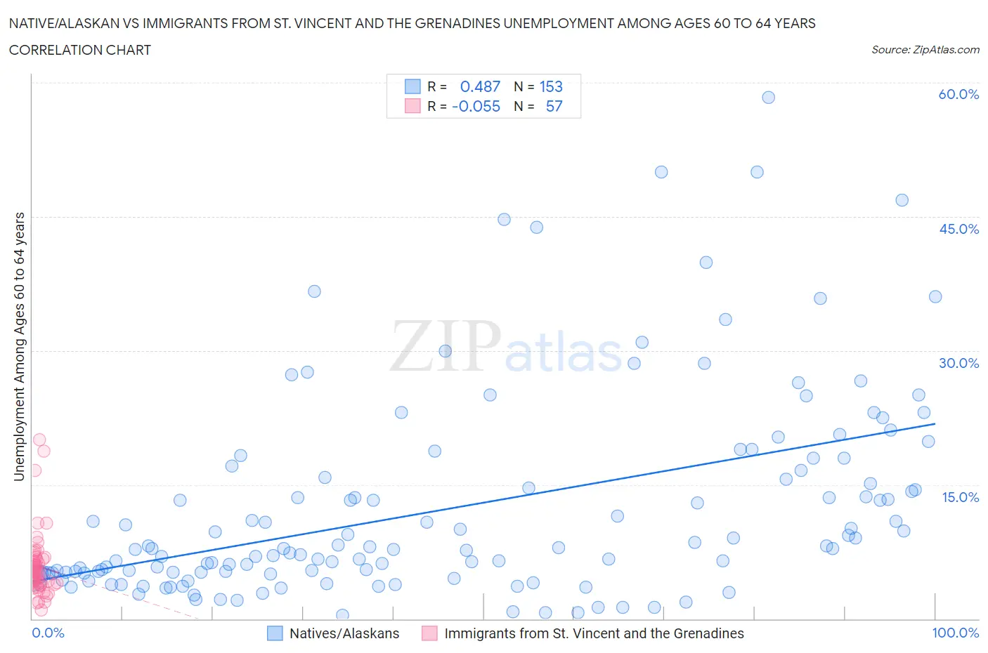 Native/Alaskan vs Immigrants from St. Vincent and the Grenadines Unemployment Among Ages 60 to 64 years