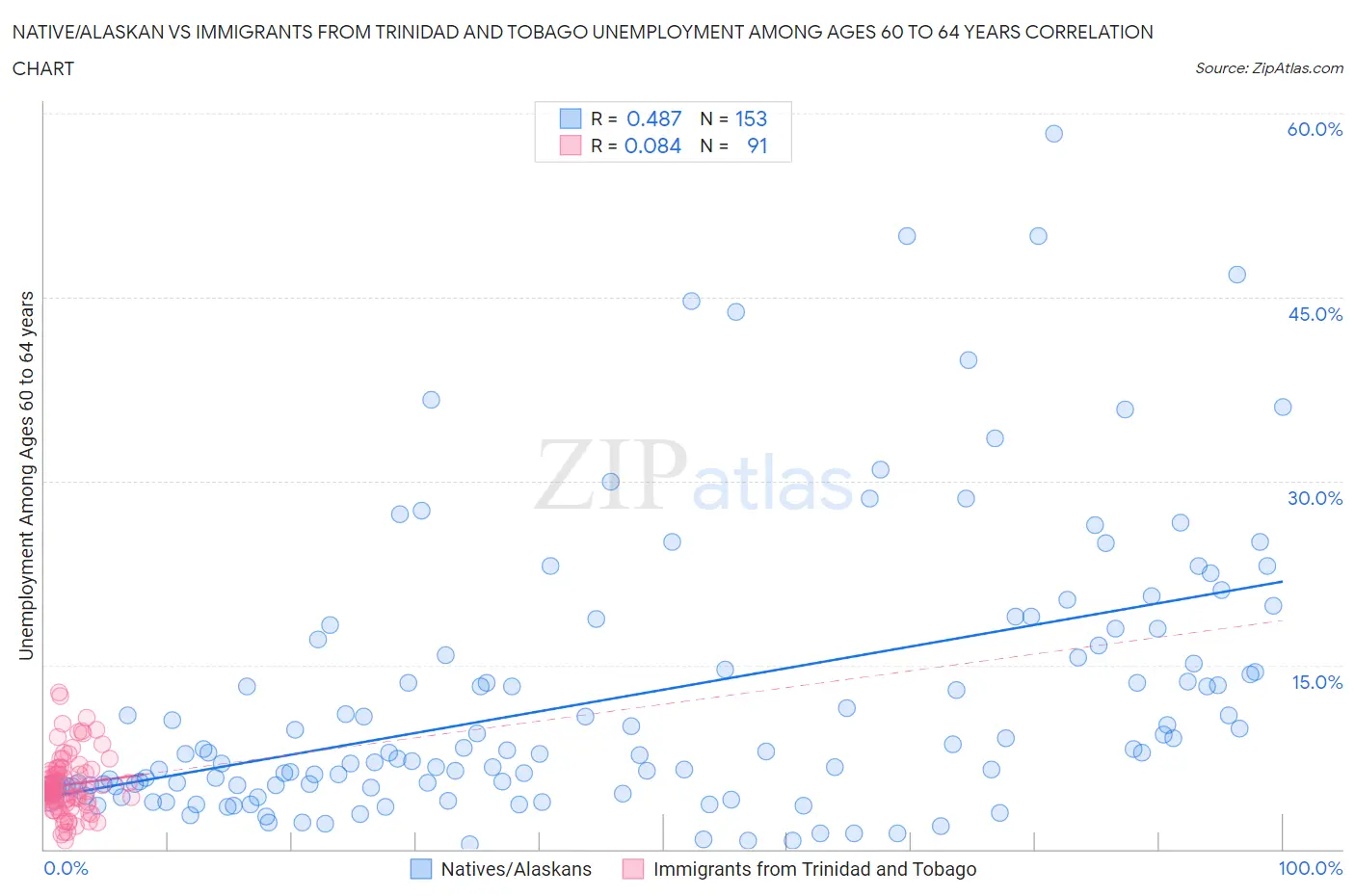 Native/Alaskan vs Immigrants from Trinidad and Tobago Unemployment Among Ages 60 to 64 years