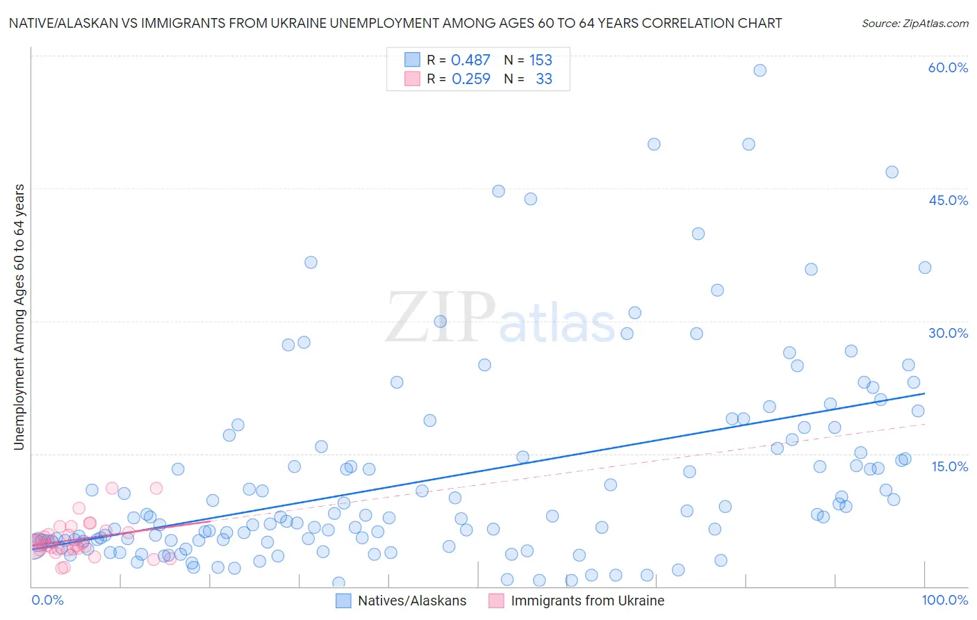 Native/Alaskan vs Immigrants from Ukraine Unemployment Among Ages 60 to 64 years