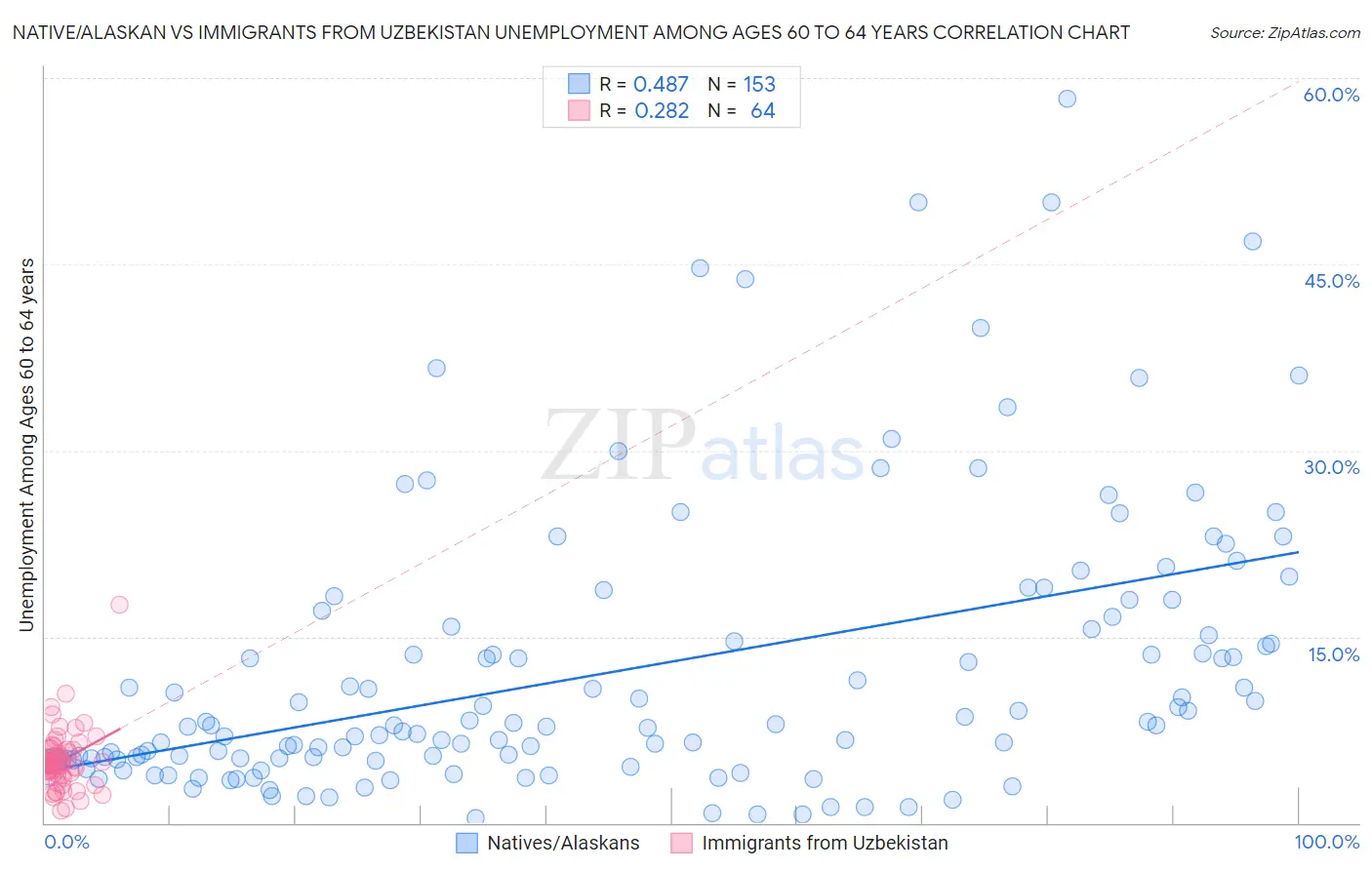 Native/Alaskan vs Immigrants from Uzbekistan Unemployment Among Ages 60 to 64 years