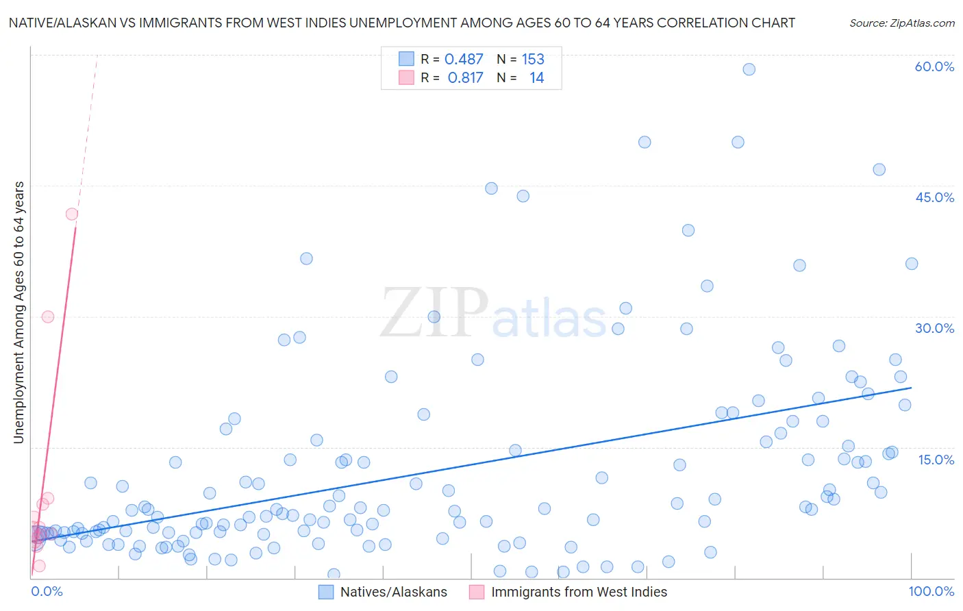 Native/Alaskan vs Immigrants from West Indies Unemployment Among Ages 60 to 64 years