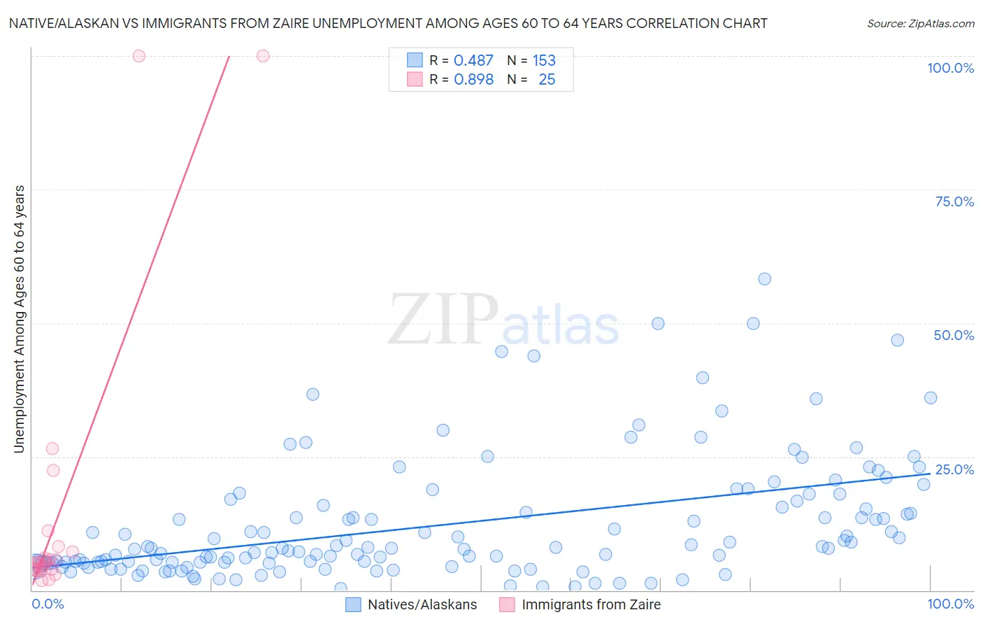 Native/Alaskan vs Immigrants from Zaire Unemployment Among Ages 60 to 64 years