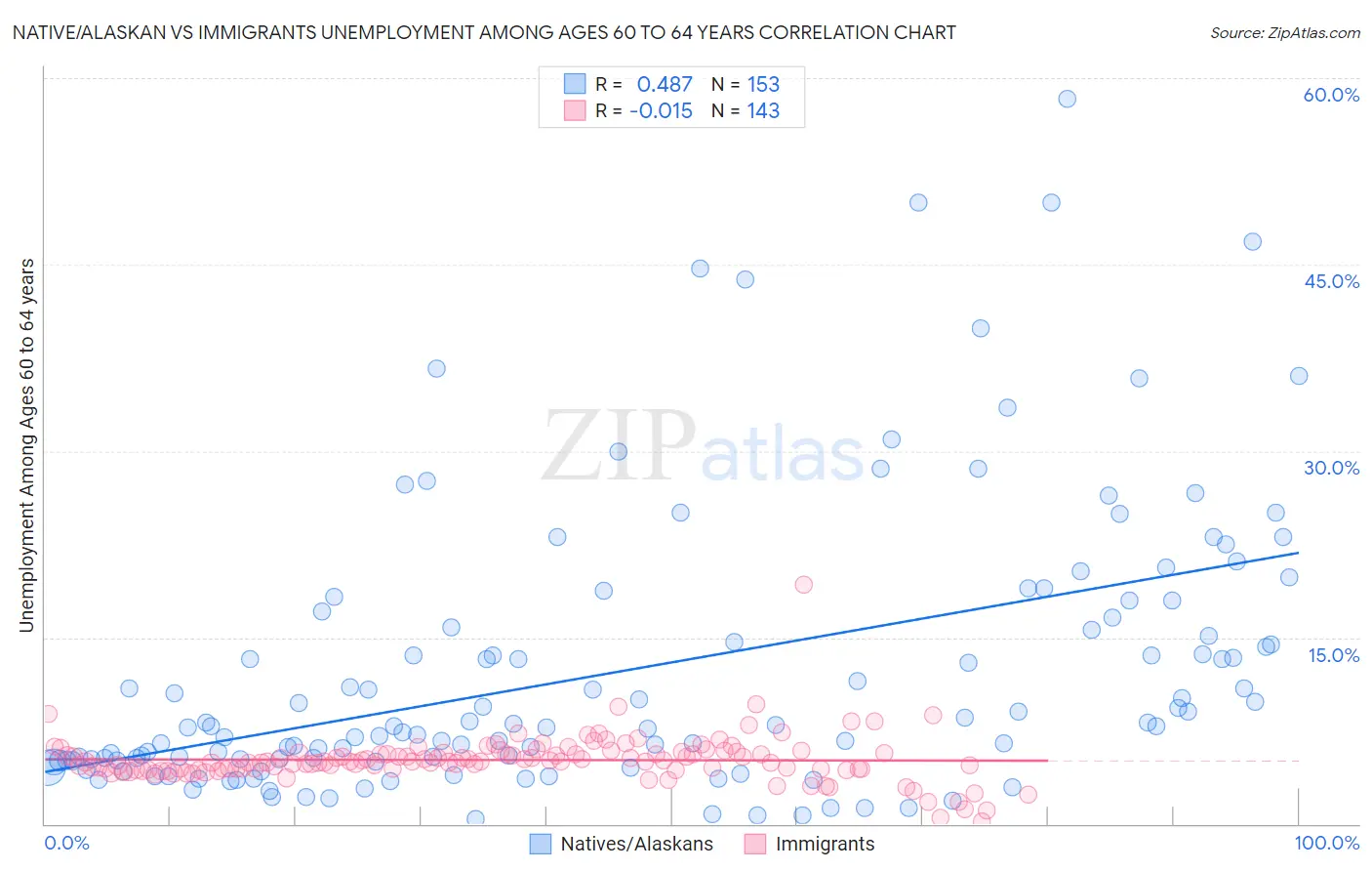 Native/Alaskan vs Immigrants Unemployment Among Ages 60 to 64 years