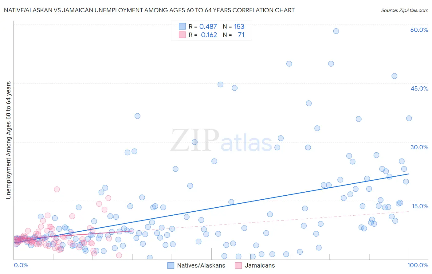 Native/Alaskan vs Jamaican Unemployment Among Ages 60 to 64 years