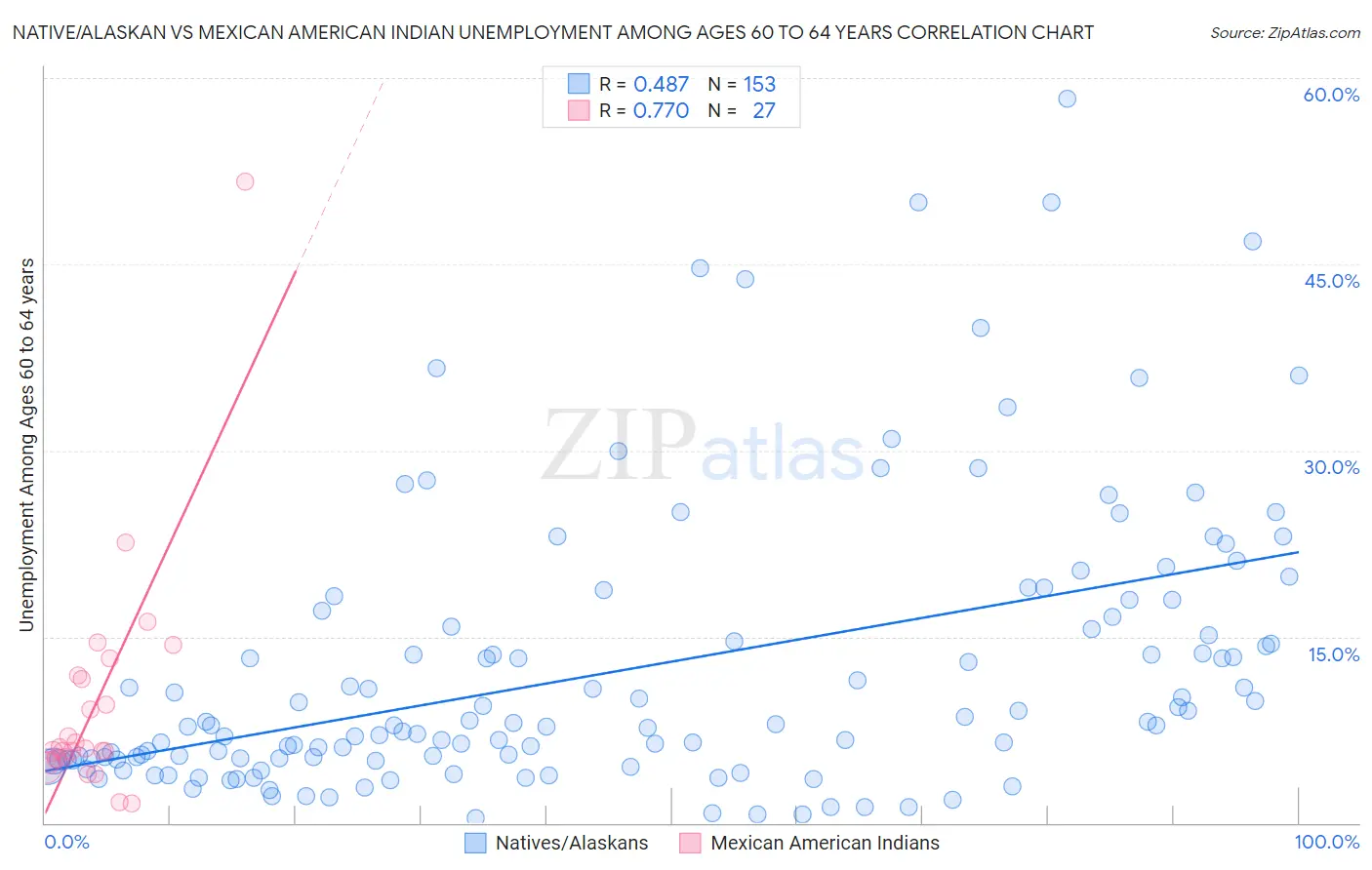 Native/Alaskan vs Mexican American Indian Unemployment Among Ages 60 to 64 years