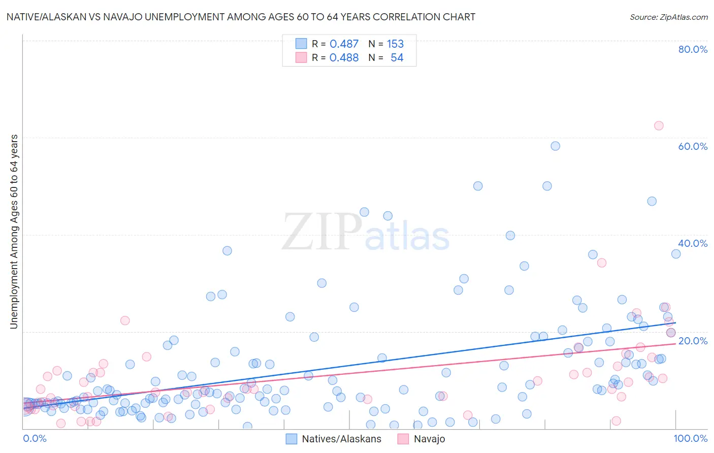 Native/Alaskan vs Navajo Unemployment Among Ages 60 to 64 years