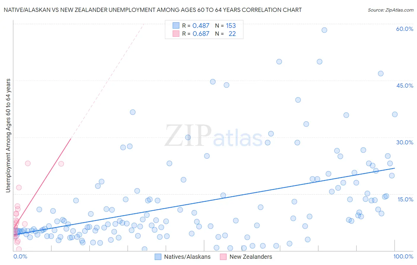 Native/Alaskan vs New Zealander Unemployment Among Ages 60 to 64 years