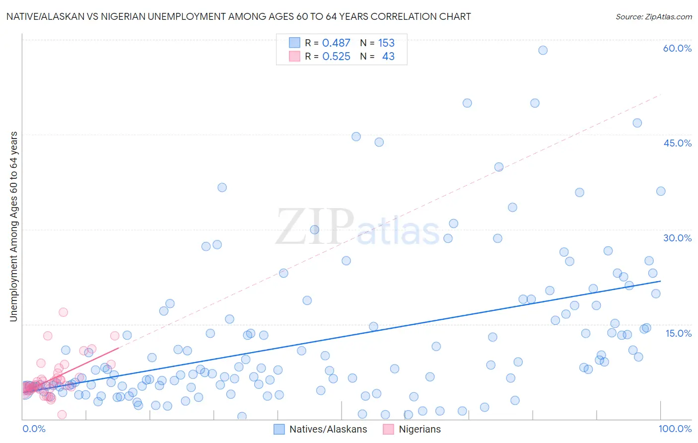 Native/Alaskan vs Nigerian Unemployment Among Ages 60 to 64 years