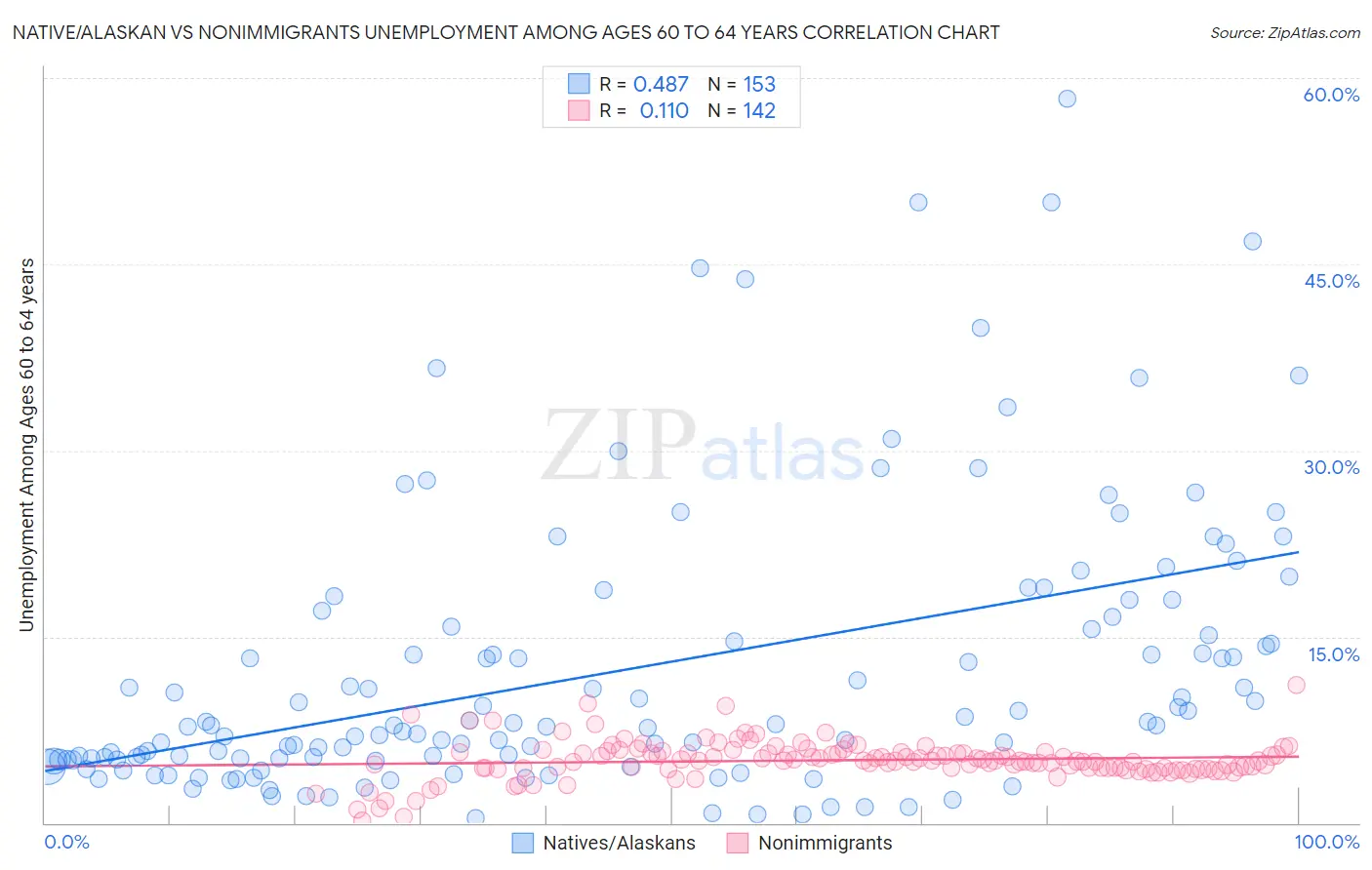 Native/Alaskan vs Nonimmigrants Unemployment Among Ages 60 to 64 years