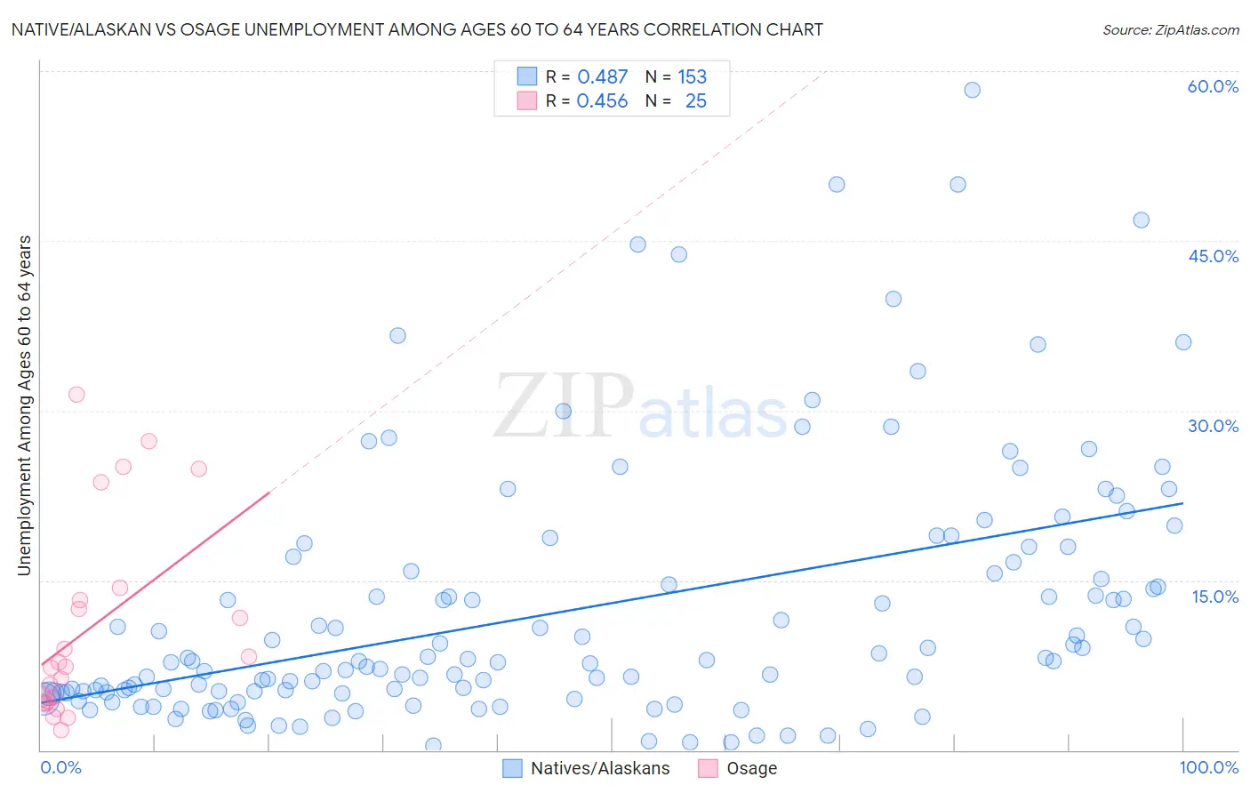 Native/Alaskan vs Osage Unemployment Among Ages 60 to 64 years