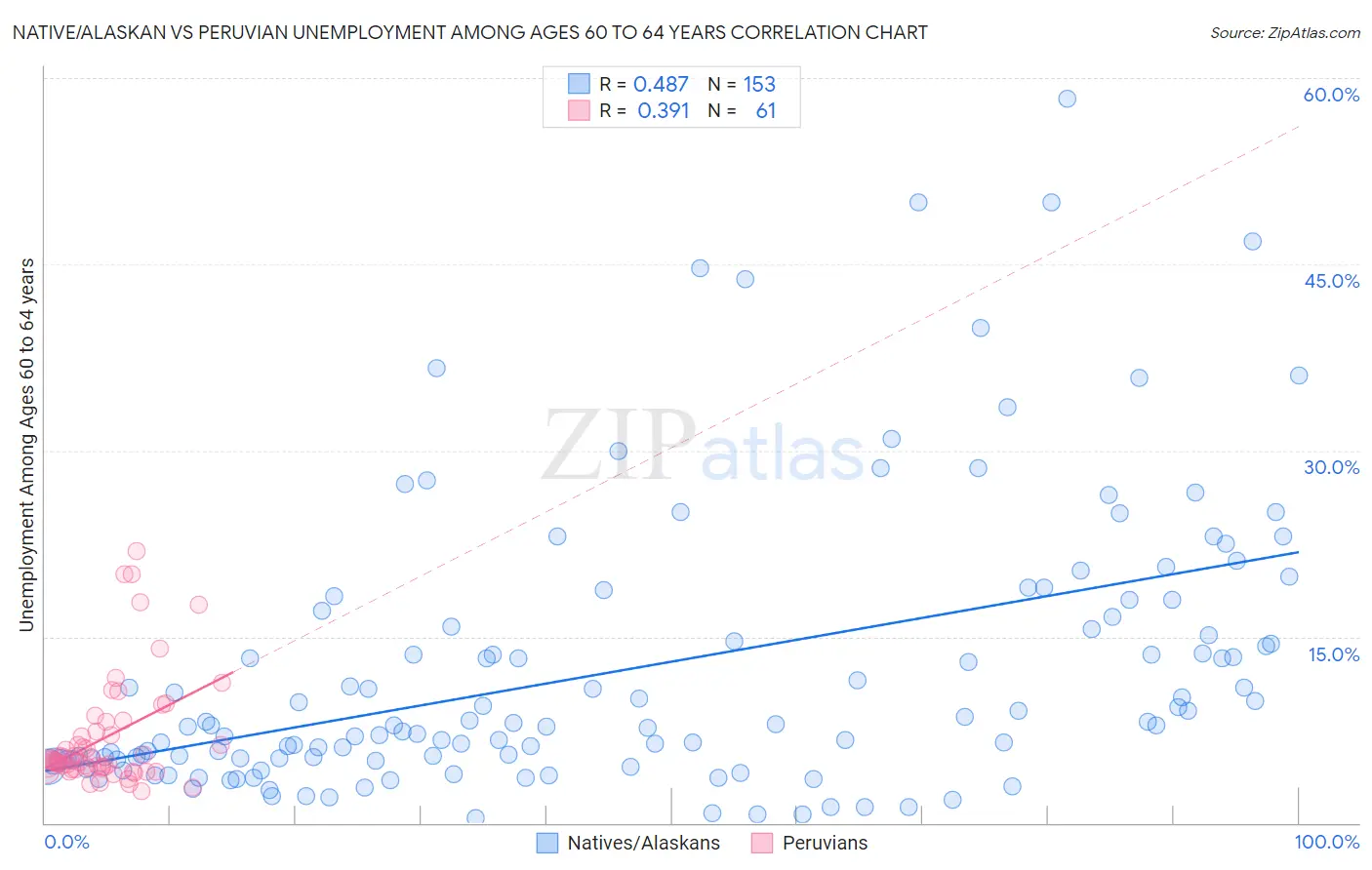 Native/Alaskan vs Peruvian Unemployment Among Ages 60 to 64 years