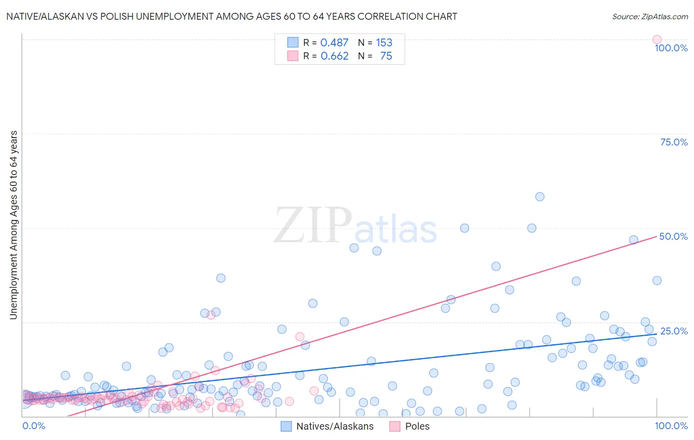 Native/Alaskan vs Polish Unemployment Among Ages 60 to 64 years