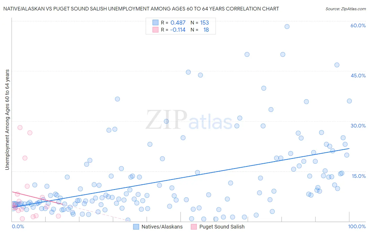 Native/Alaskan vs Puget Sound Salish Unemployment Among Ages 60 to 64 years