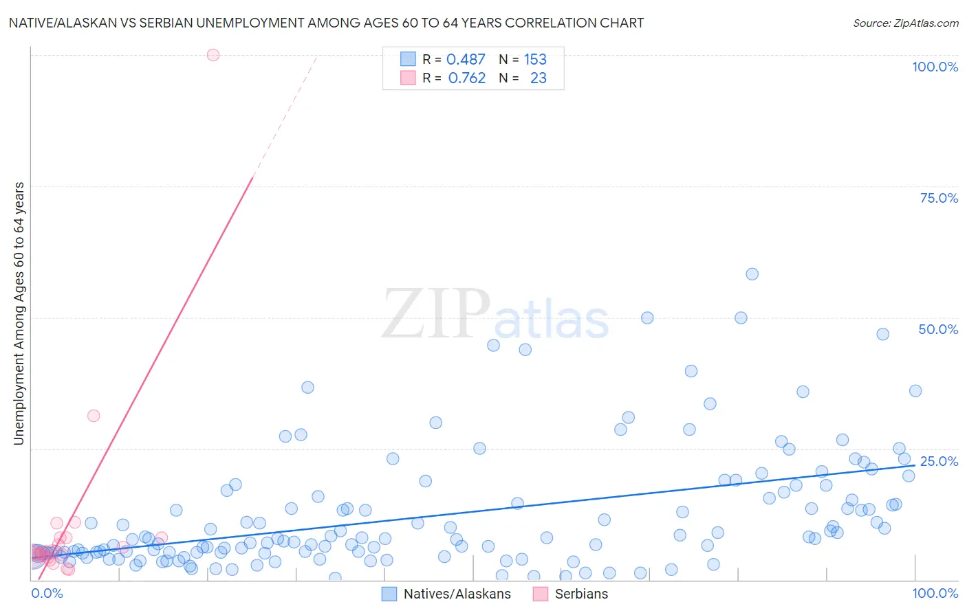 Native/Alaskan vs Serbian Unemployment Among Ages 60 to 64 years