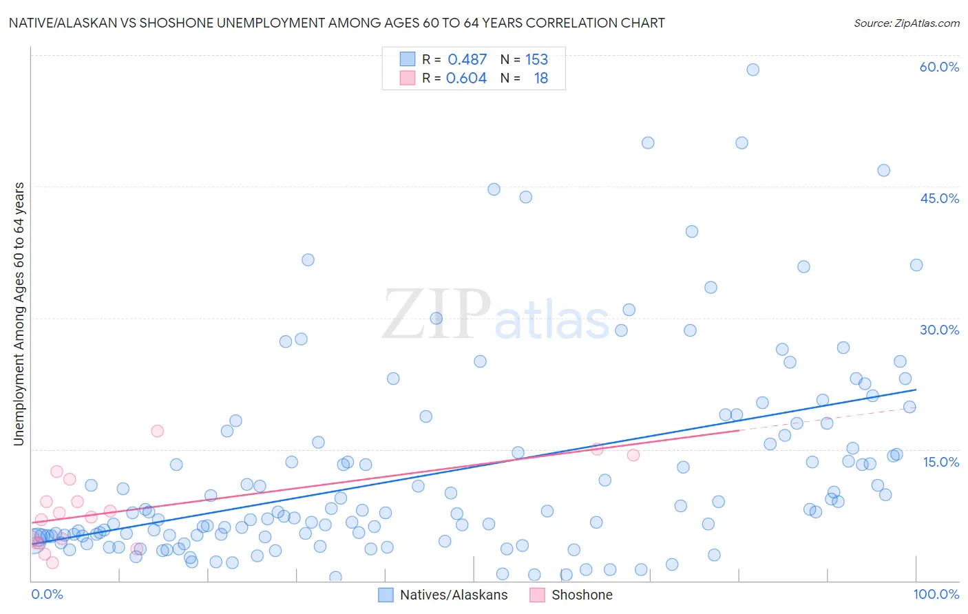 Native/Alaskan vs Shoshone Unemployment Among Ages 60 to 64 years