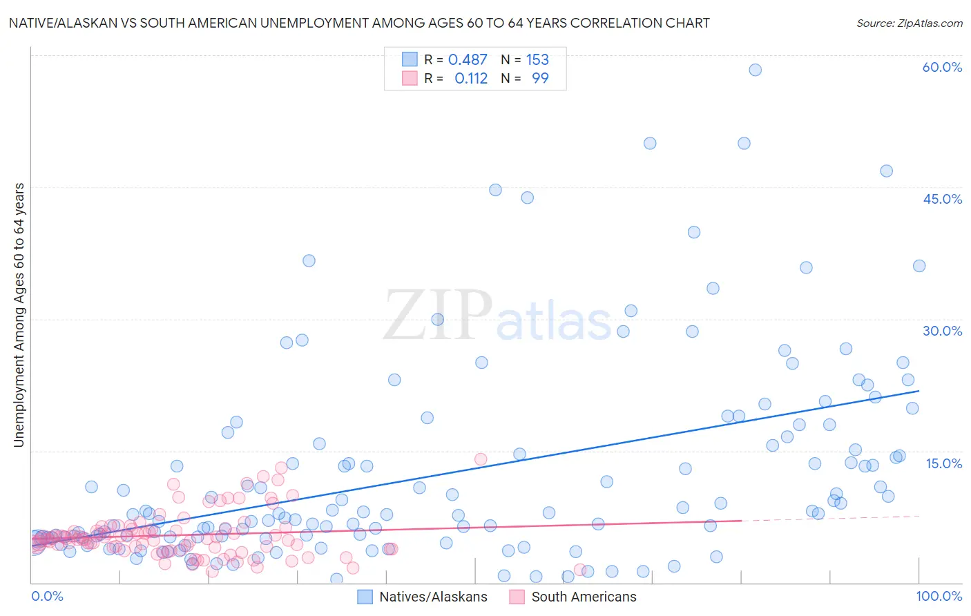 Native/Alaskan vs South American Unemployment Among Ages 60 to 64 years