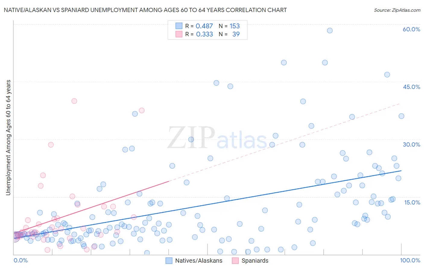 Native/Alaskan vs Spaniard Unemployment Among Ages 60 to 64 years