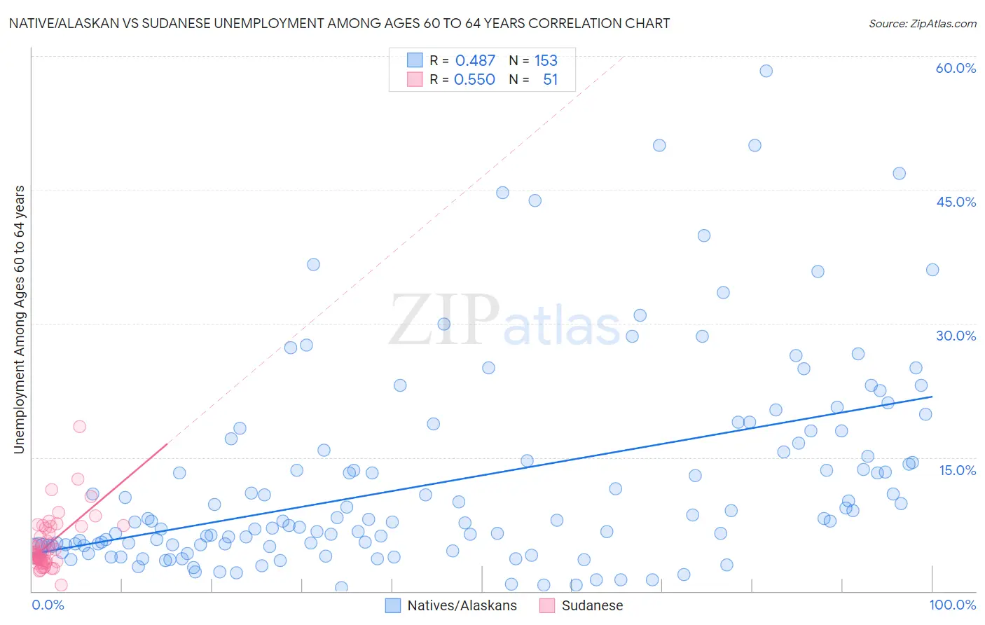 Native/Alaskan vs Sudanese Unemployment Among Ages 60 to 64 years