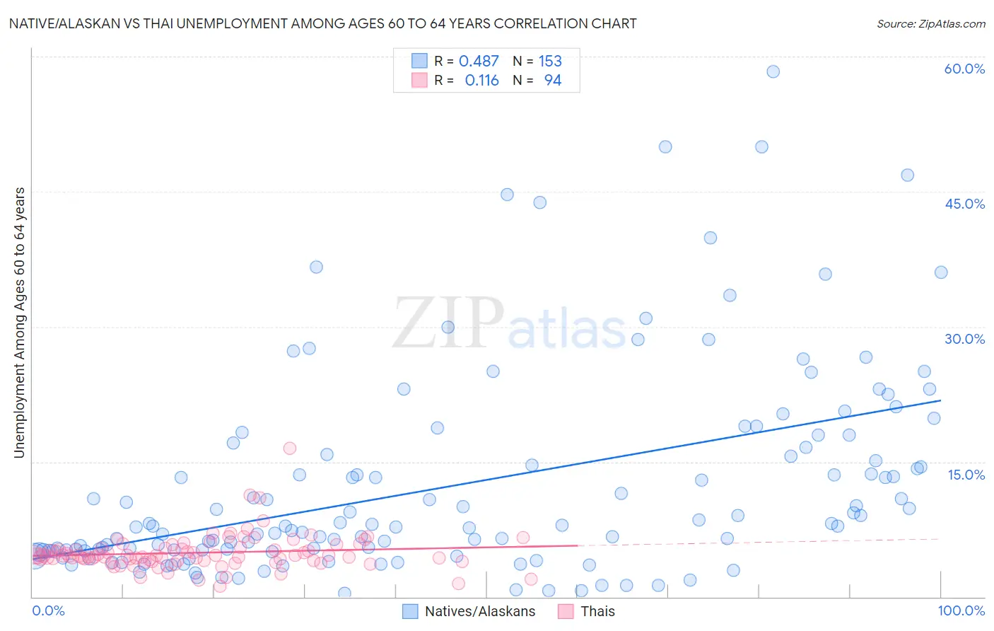 Native/Alaskan vs Thai Unemployment Among Ages 60 to 64 years