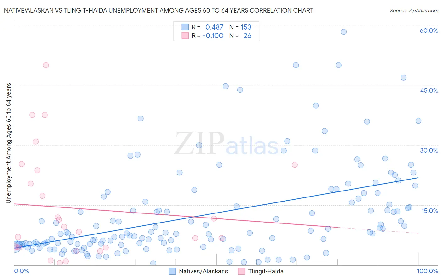 Native/Alaskan vs Tlingit-Haida Unemployment Among Ages 60 to 64 years