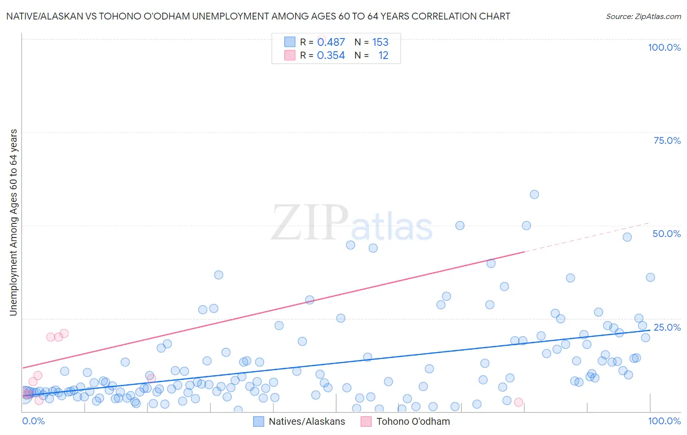 Native/Alaskan vs Tohono O'odham Unemployment Among Ages 60 to 64 years