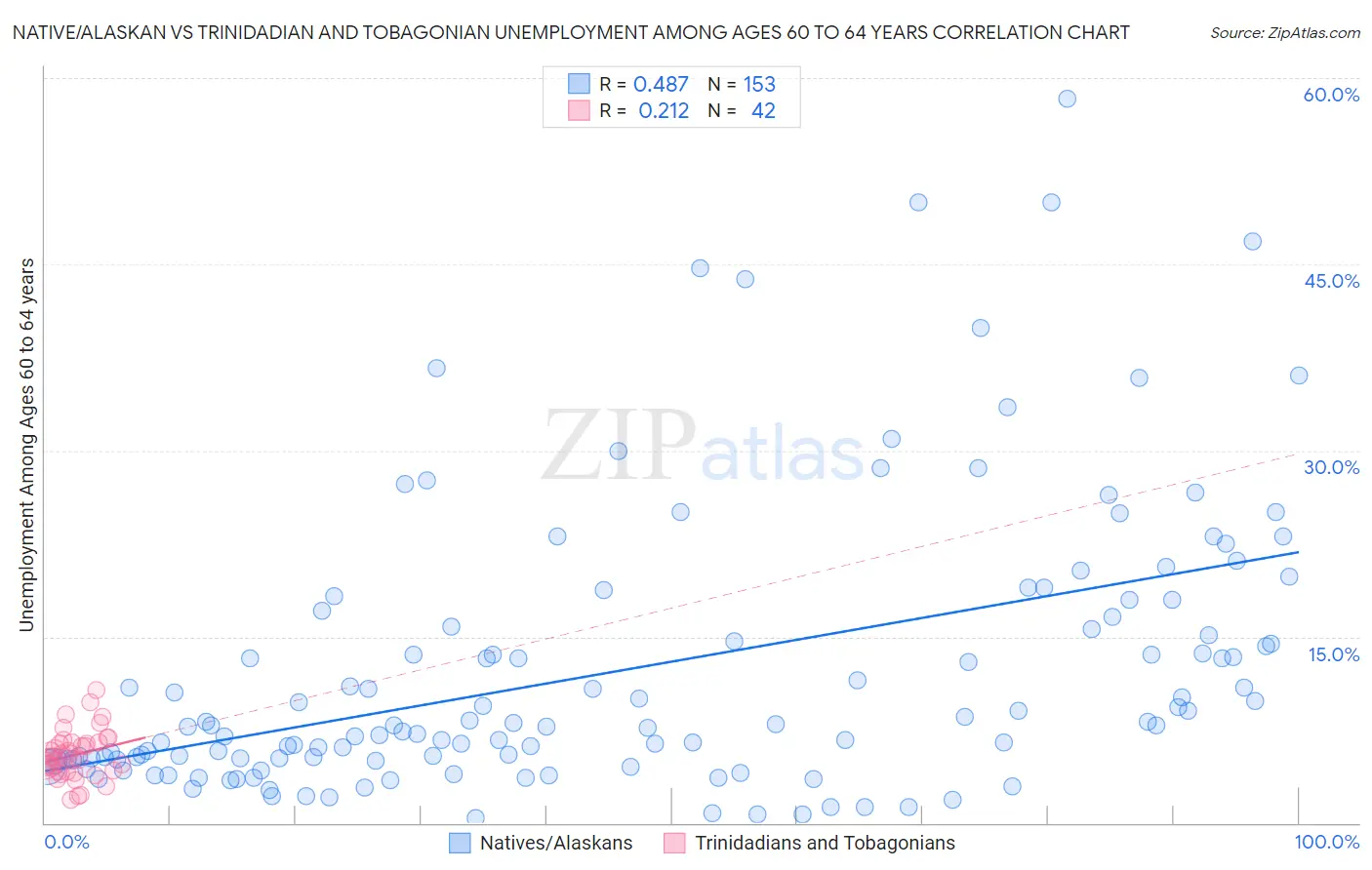 Native/Alaskan vs Trinidadian and Tobagonian Unemployment Among Ages 60 to 64 years