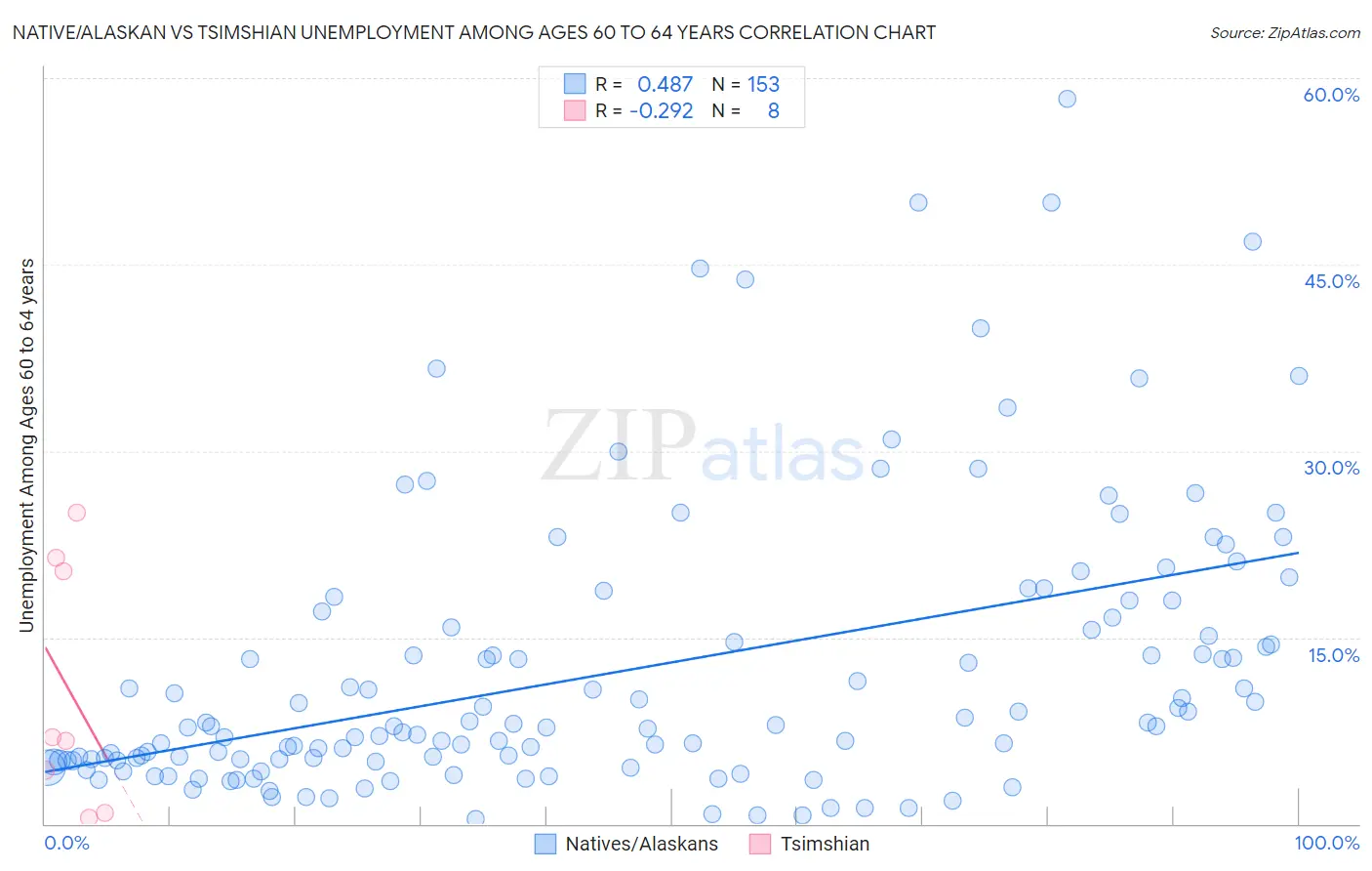 Native/Alaskan vs Tsimshian Unemployment Among Ages 60 to 64 years