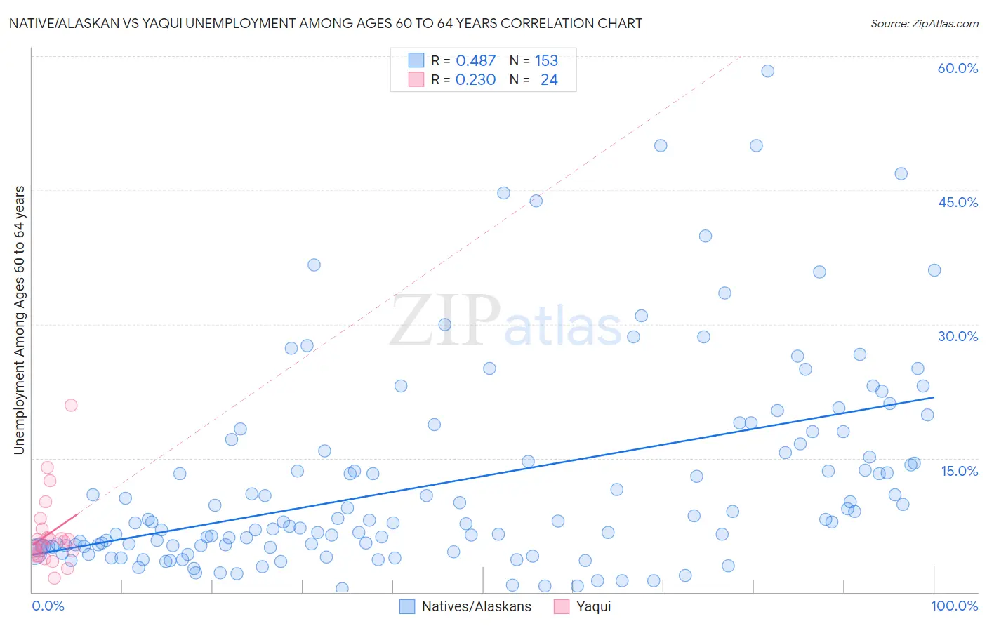 Native/Alaskan vs Yaqui Unemployment Among Ages 60 to 64 years
