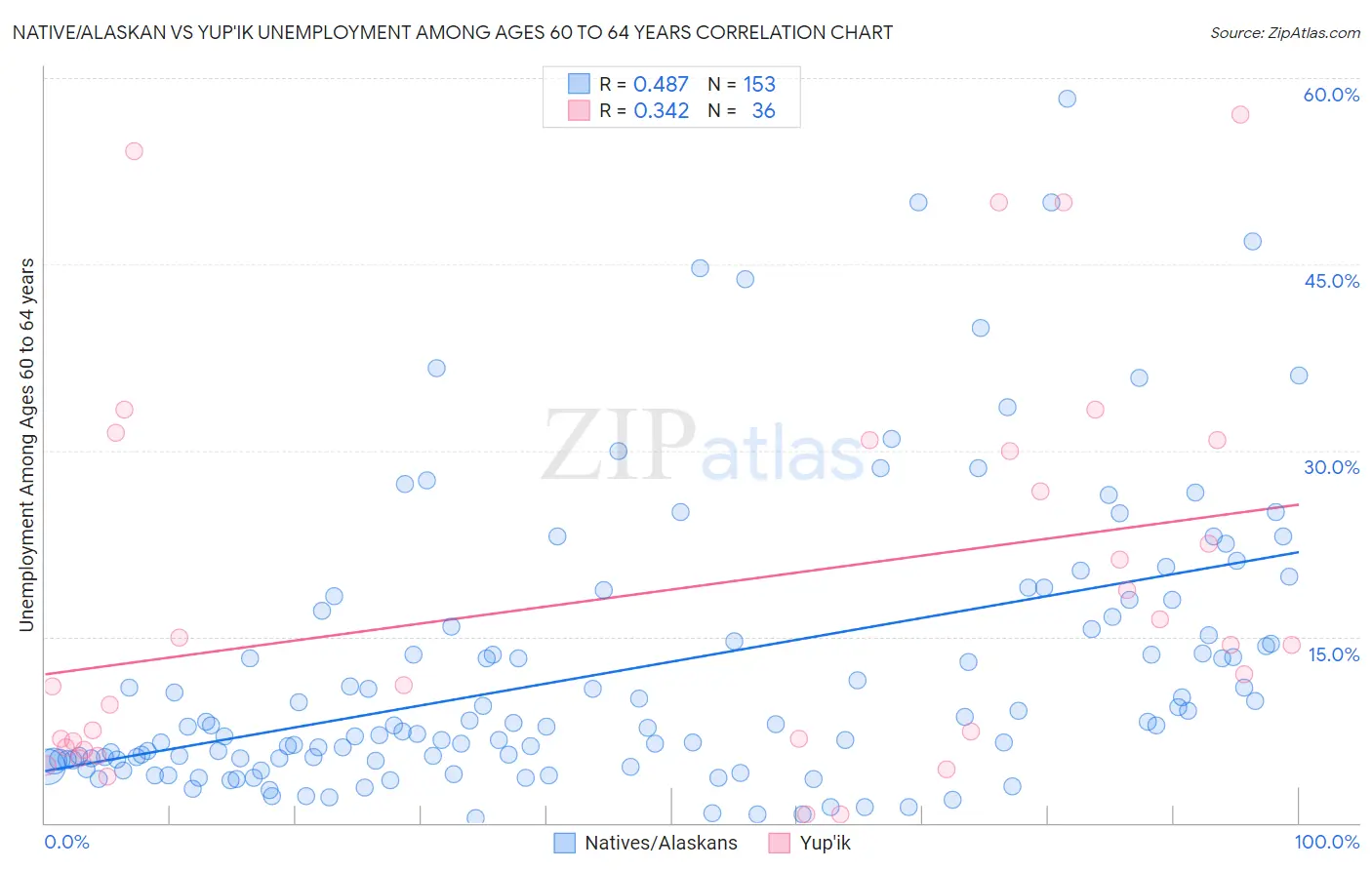 Native/Alaskan vs Yup'ik Unemployment Among Ages 60 to 64 years